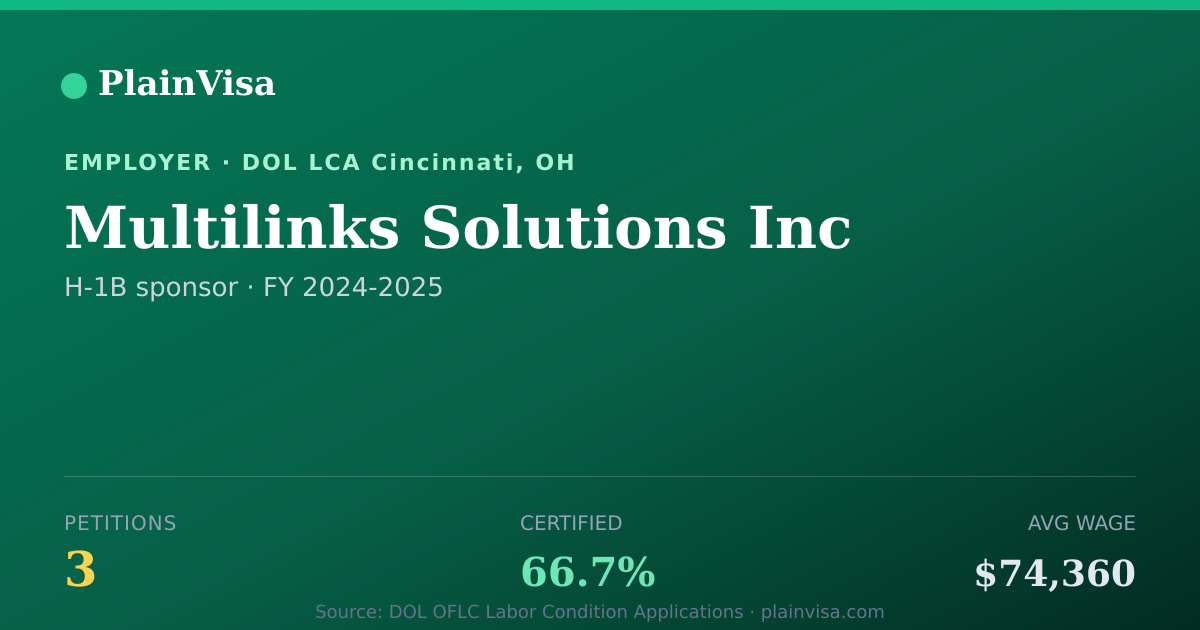 Shareable card for Multilinks Solutions Inc, 3 H-1B, $74,360 median | PlainVisa