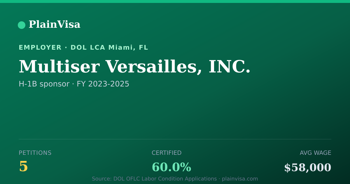 Shareable card for Multiser Versailles, INC. H-1B petitions | PlainVisa