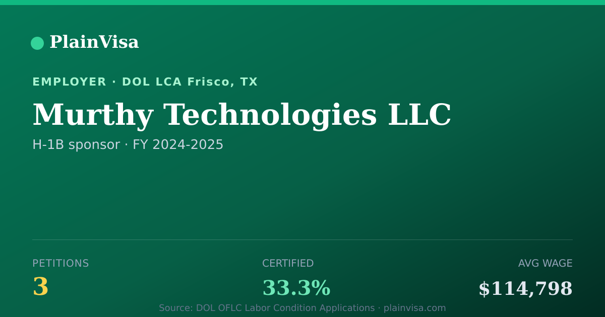 Shareable card for Murthy Technologies LLC, 3 H-1B, $114,798 median | PlainVisa
