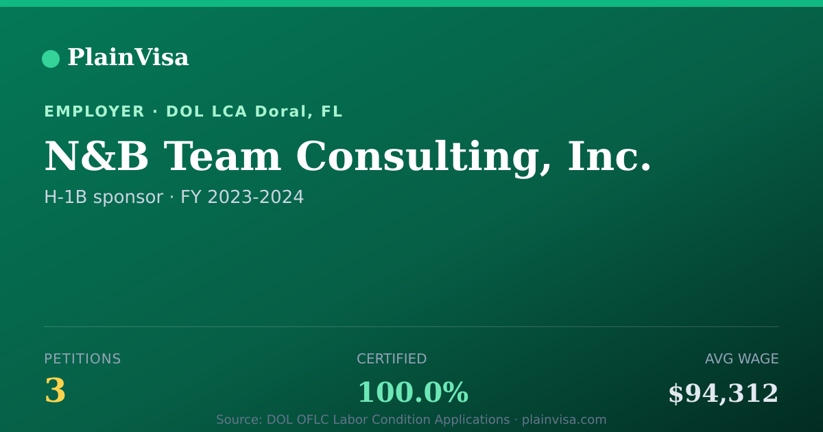 Shareable card for N&B Team Consulting, Inc. H-1B petitions | PlainVisa