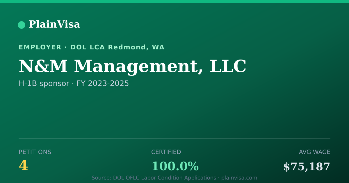 Shareable card for N&M Management, LLC, 4 H-1B, $75,187 median | PlainVisa