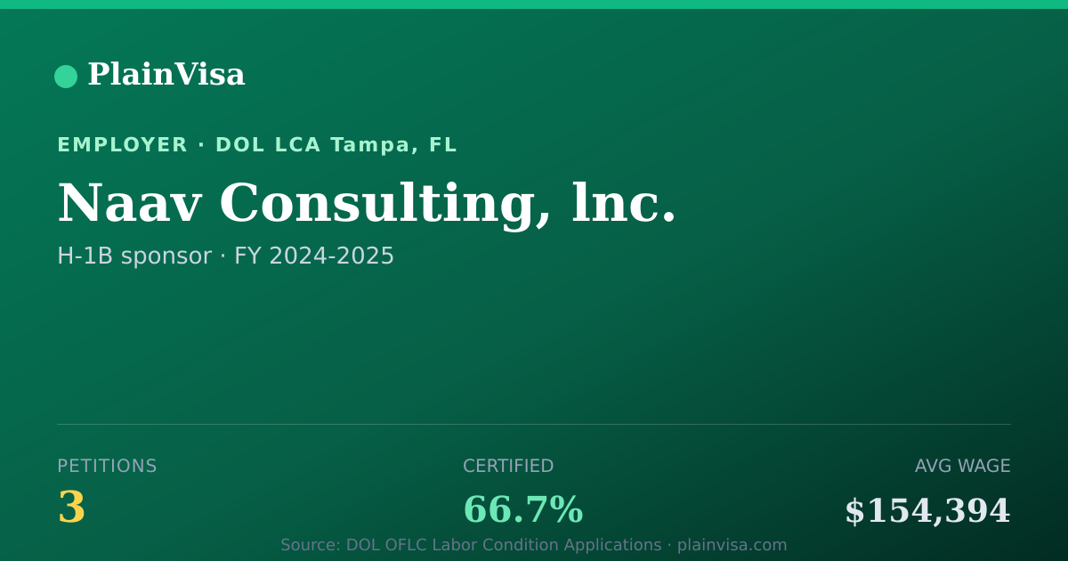 Shareable card for Naav Consulting, lnc., 3 H-1B, $154,394 median | PlainVisa
