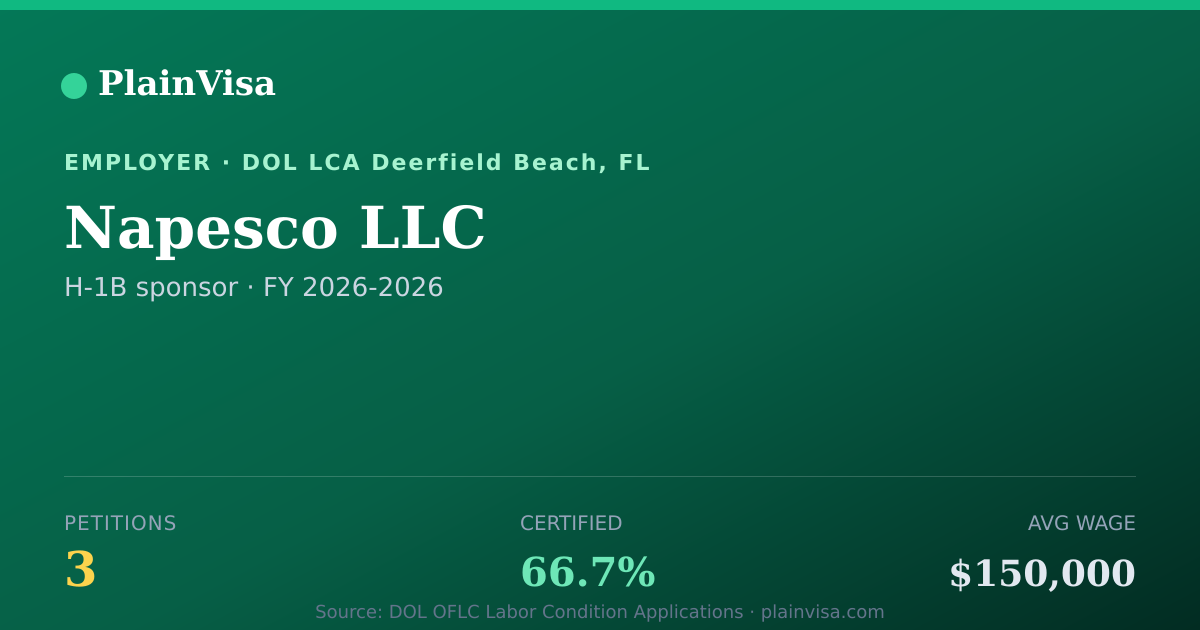 Shareable card for Napesco LLC, 3 H-1B, $150,000 median | PlainVisa