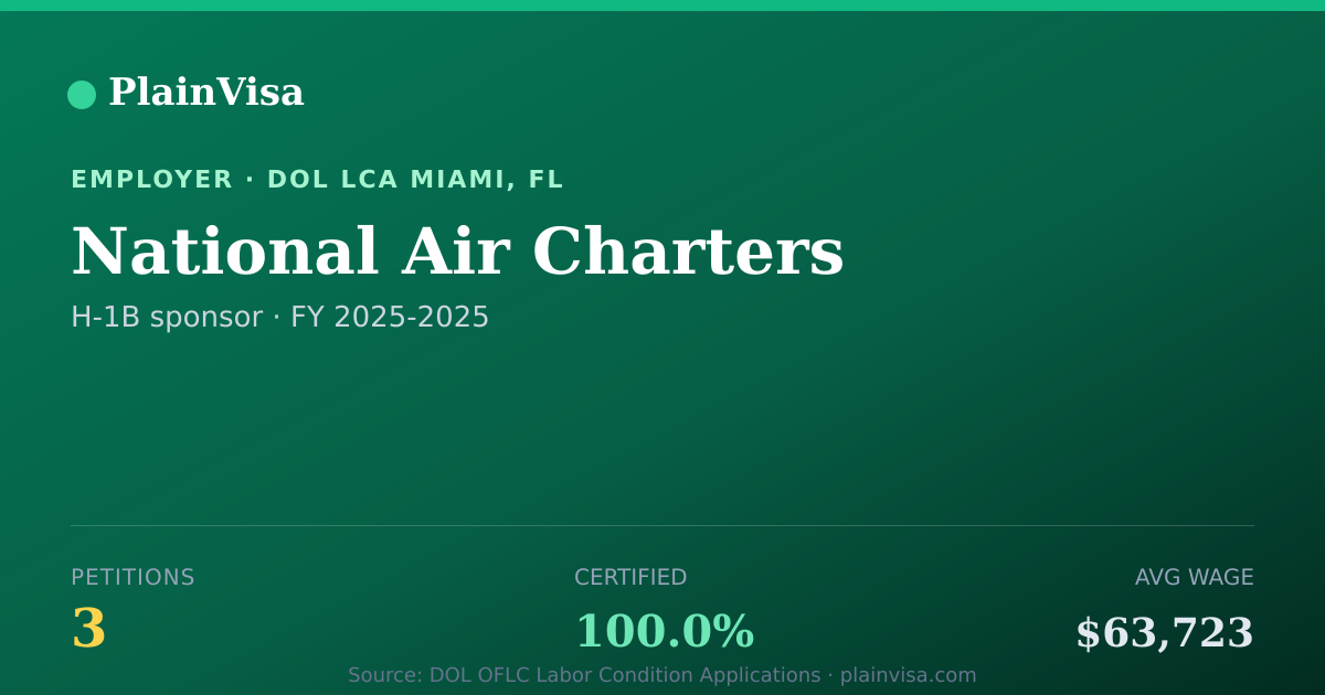Shareable card for National Air Charters, 3 H-1B, $63,723 median | PlainVisa