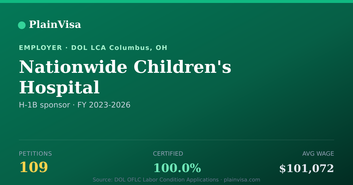 Shareable card for Nationwide Children's Hospital H-1B petitions | PlainVisa