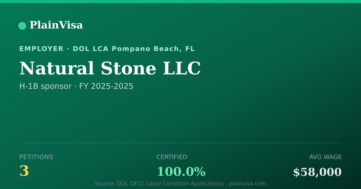 Shareable card for Natural Stone LLC, 3 H-1B, $58,000 median | PlainVisa