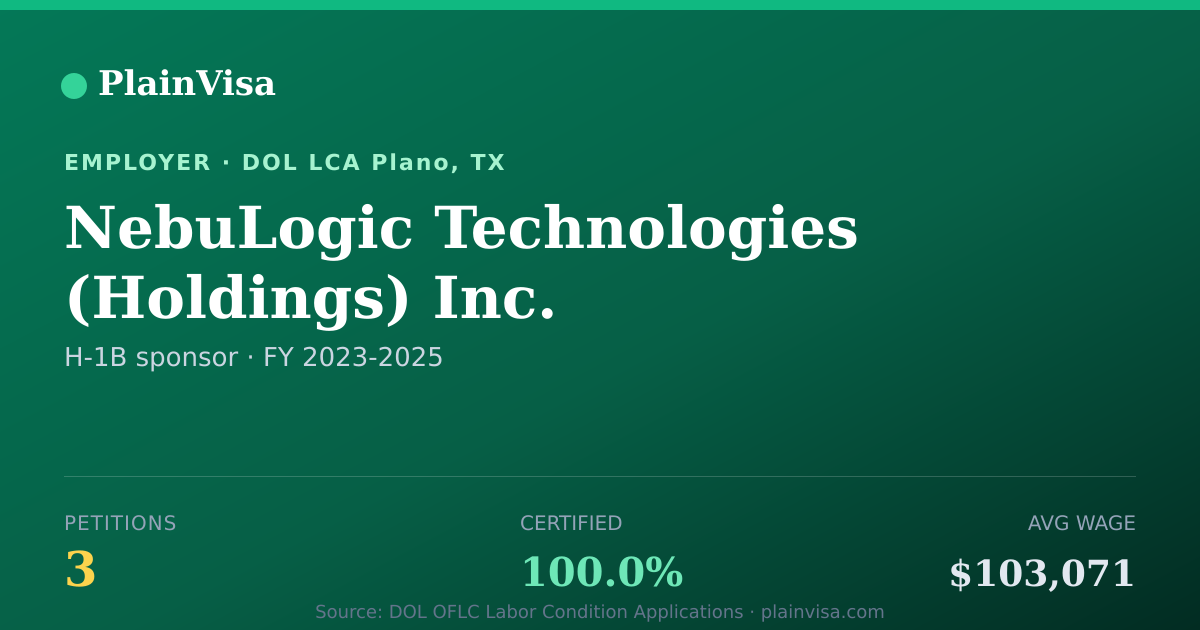 Shareable card for NebuLogic Technologies Inc. H-1B petitions | PlainVisa