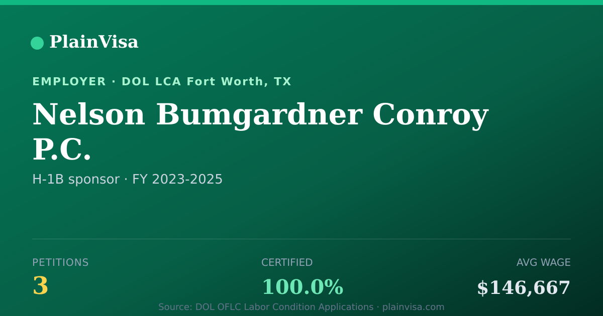 Shareable card for Nelson Bumgardner Conroy P.C. H-1B petitions | PlainVisa