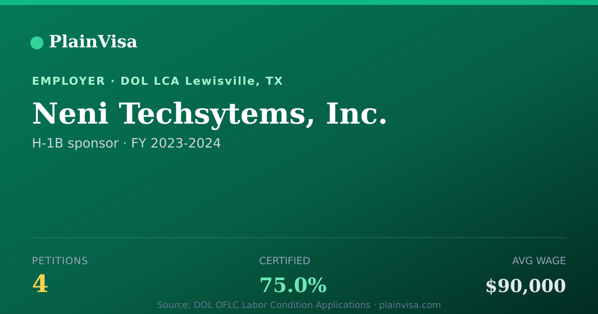 Shareable card for Neni Techsytems, Inc., 4 H-1B, $90,000 median | PlainVisa