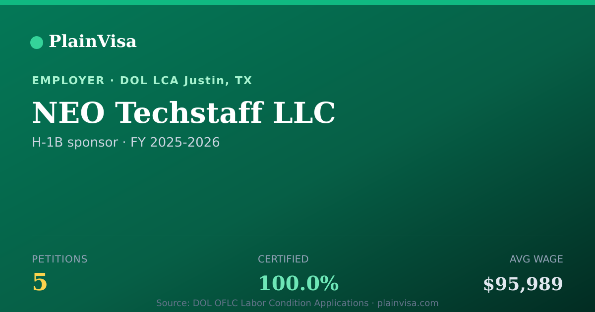 Shareable card for NEO Techstaff LLC, 5 H-1B, $95,989 median | PlainVisa