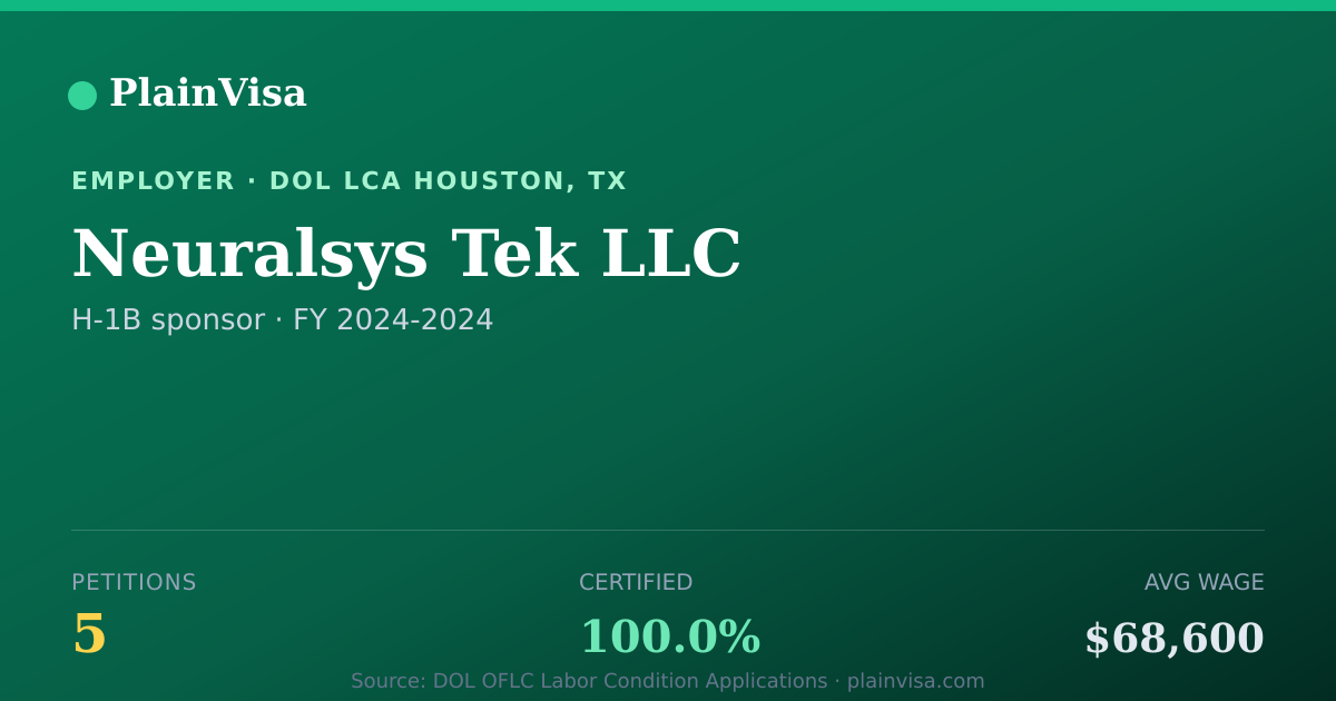 Shareable card for Neuralsys Tek LLC, 5 H-1B, $68,600 median | PlainVisa