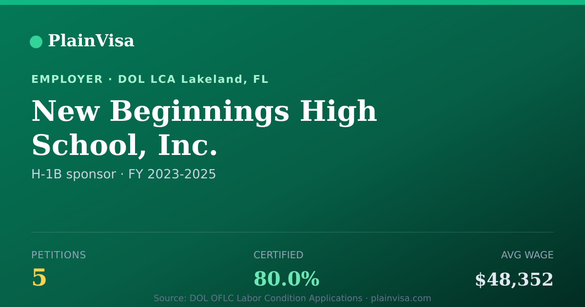 Shareable card for New Beginnings High School, Inc. H-1B petitions | PlainVisa
