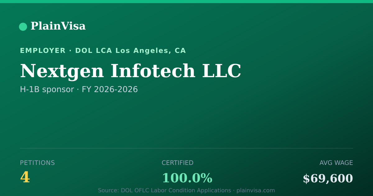 Shareable card for Nextgen Infotech LLC, 4 H-1B, $69,600 median | PlainVisa