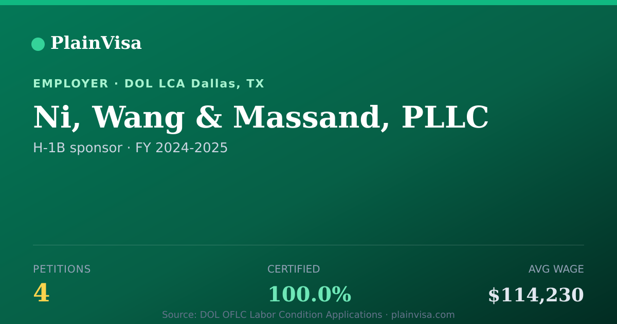Shareable card for Ni, Wang & Massand, PLLC H-1B petitions | PlainVisa