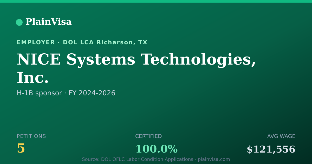 Shareable card for NICE Systems Technologies, Inc. H-1B petitions | PlainVisa