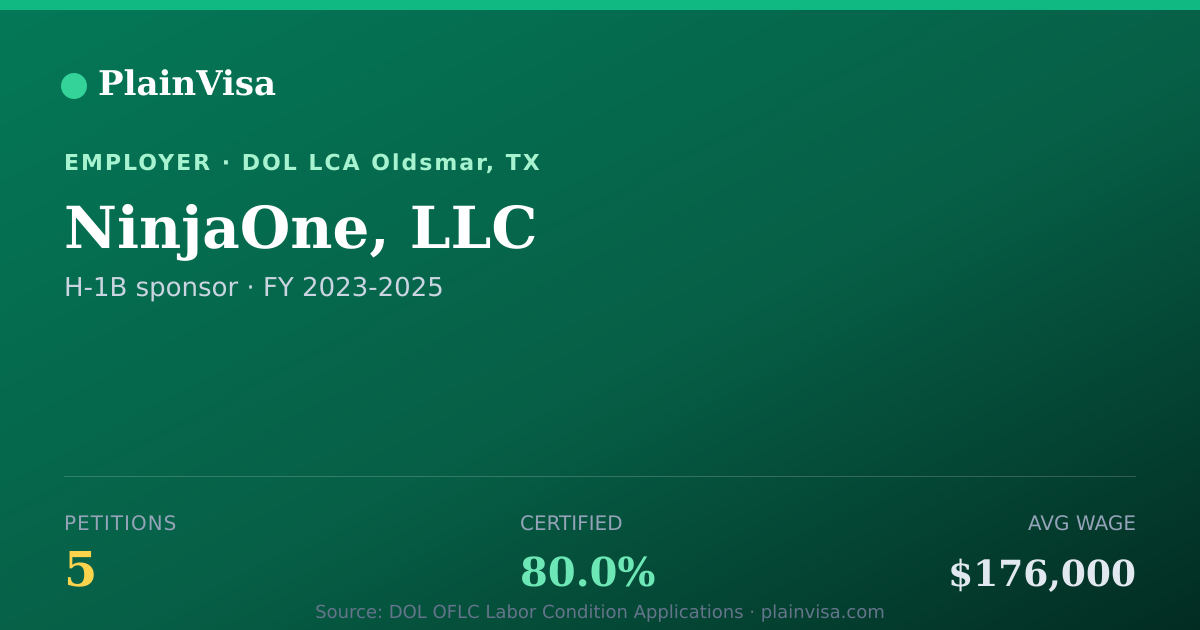 Shareable card for NinjaOne, LLC, 5 H-1B, $176,000 median | PlainVisa
