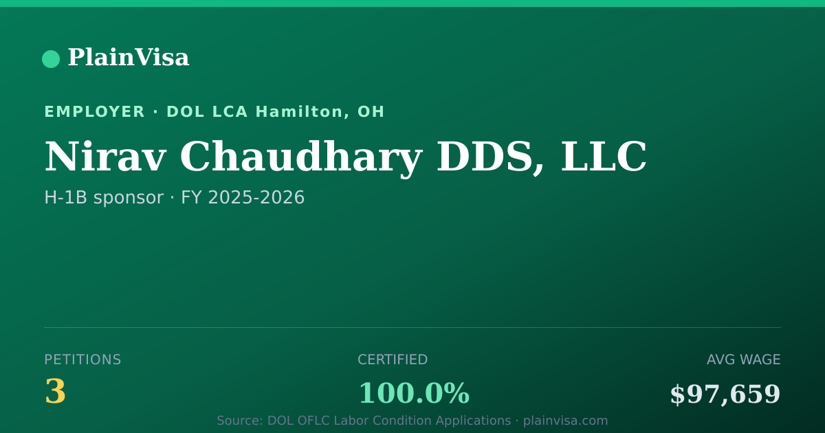 Shareable card for Nirav Chaudhary DDS, LLC, 3 H-1B, $97,659 median | PlainVisa
