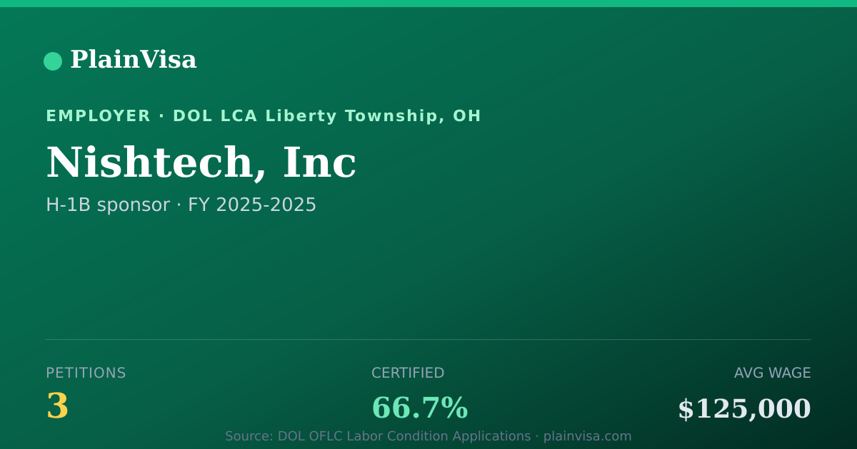 Shareable card for Nishtech, Inc, 3 H-1B, $125,000 median | PlainVisa