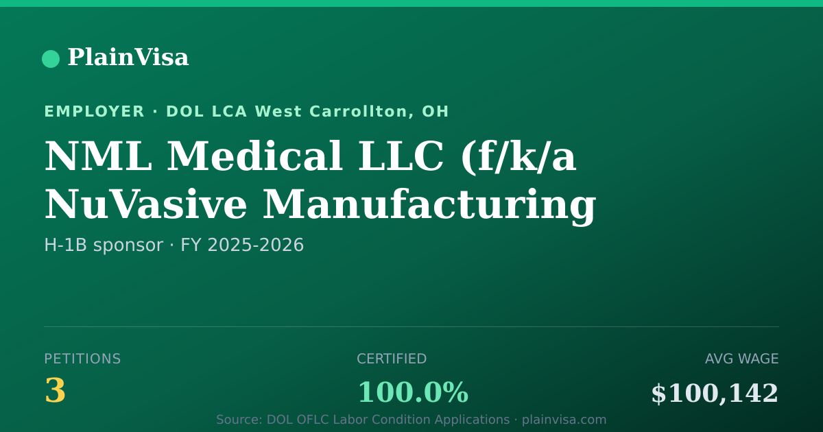 Shareable card for NML Medical LLC, 3 H-1B, $100,142 median | PlainVisa