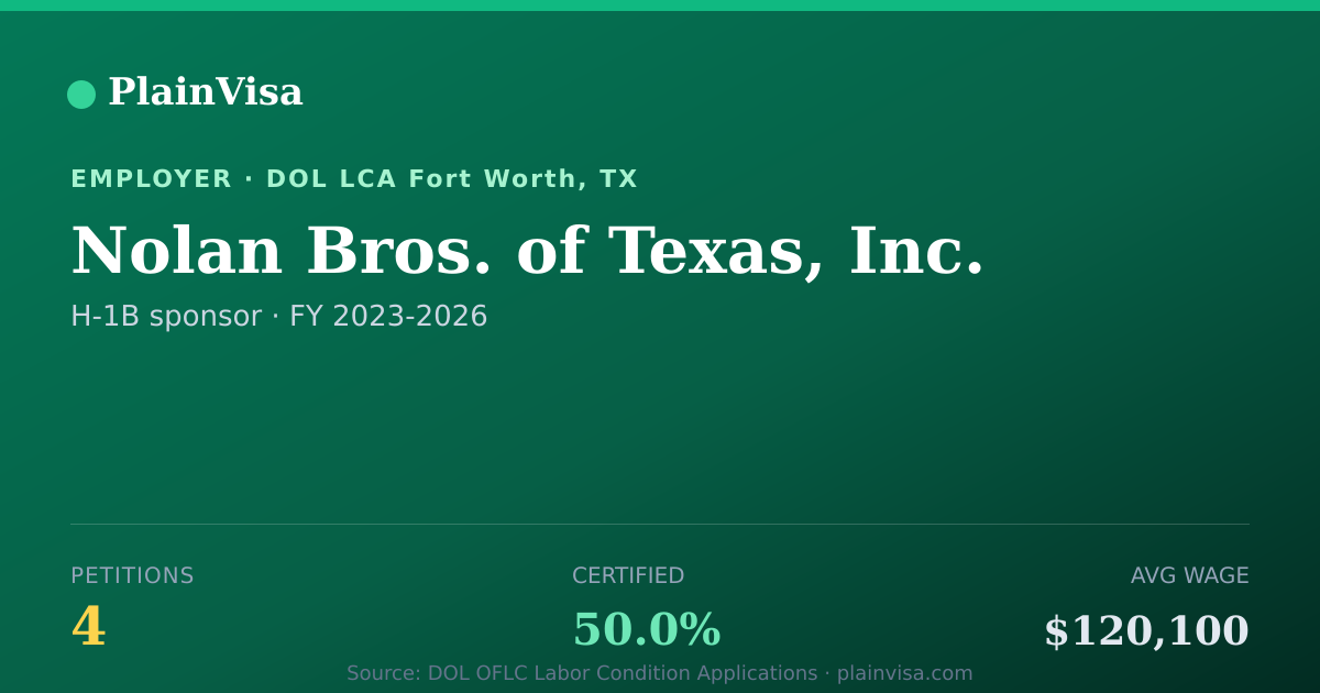 Shareable card for Nolan Bros. of Texas, Inc. H-1B petitions | PlainVisa