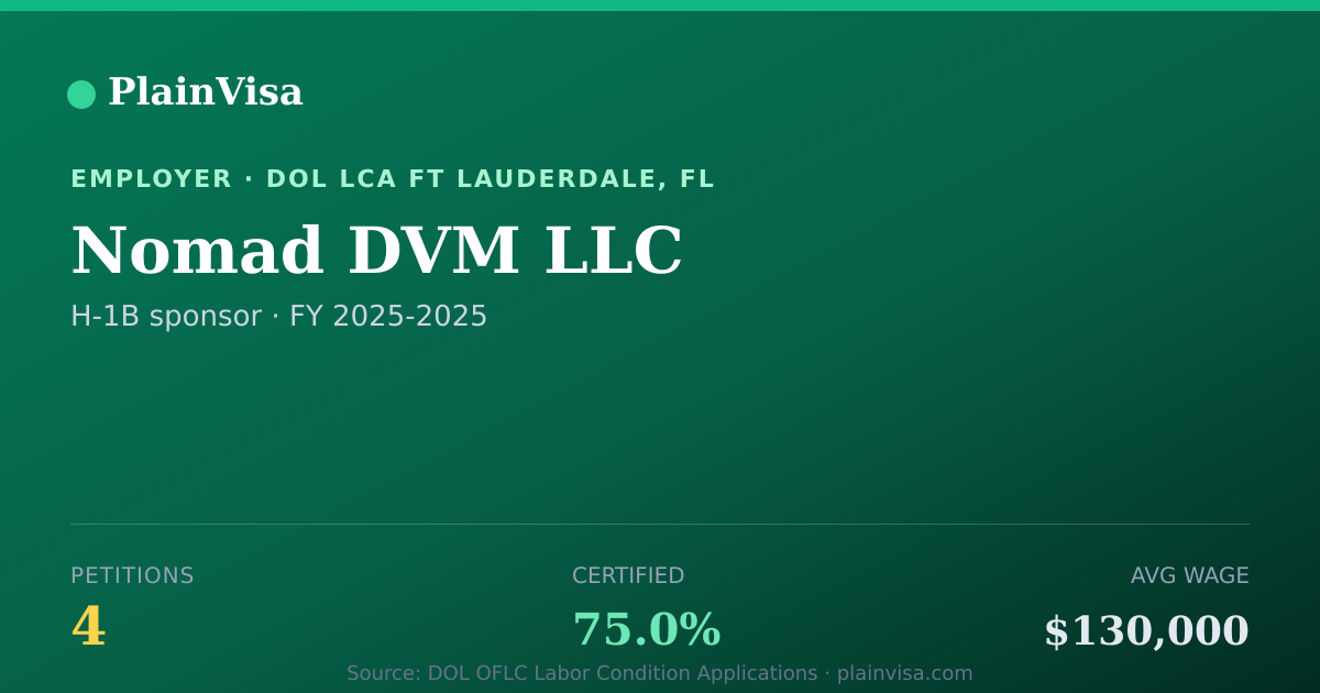 Shareable card for Nomad DVM LLC, 4 H-1B, $130,000 median | PlainVisa