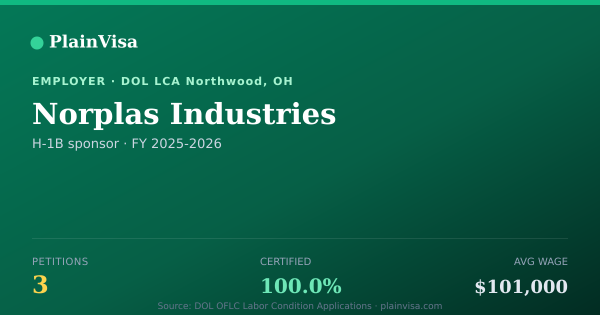 Shareable card for Norplas Industries, 3 H-1B, $101,000 median | PlainVisa
