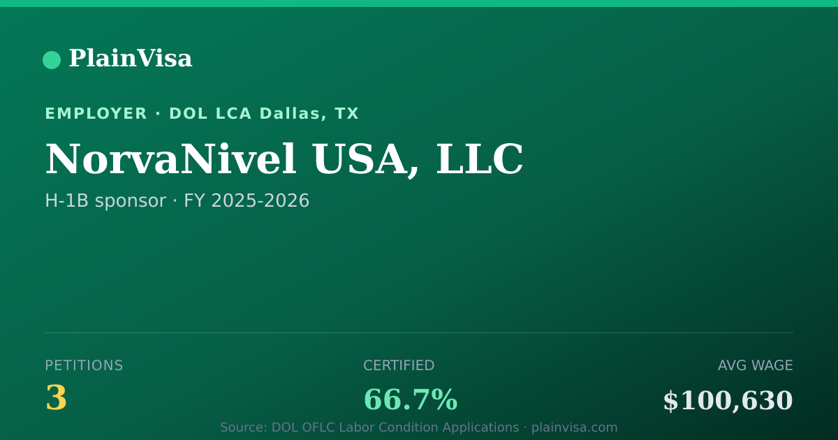 Shareable card for NorvaNivel USA, LLC, 3 H-1B, $100,630 median | PlainVisa