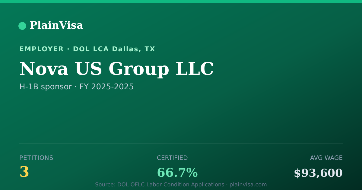 Shareable card for Nova US Group LLC, 3 H-1B, $93,600 median | PlainVisa