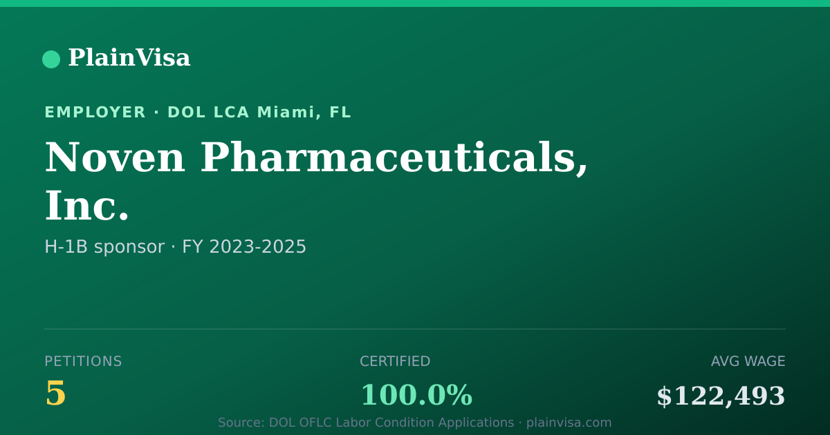 Shareable card for Noven Pharmaceuticals, Inc. H-1B petitions | PlainVisa