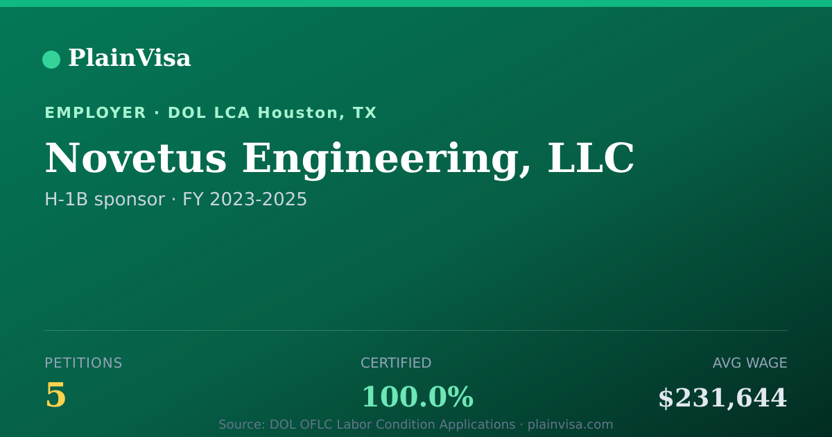 Shareable card for Novetus Engineering, LLC H-1B petitions | PlainVisa