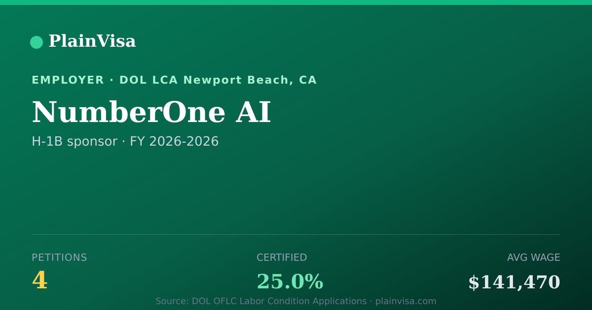 Shareable card for NumberOne AI, 4 H-1B, $141,470 median | PlainVisa