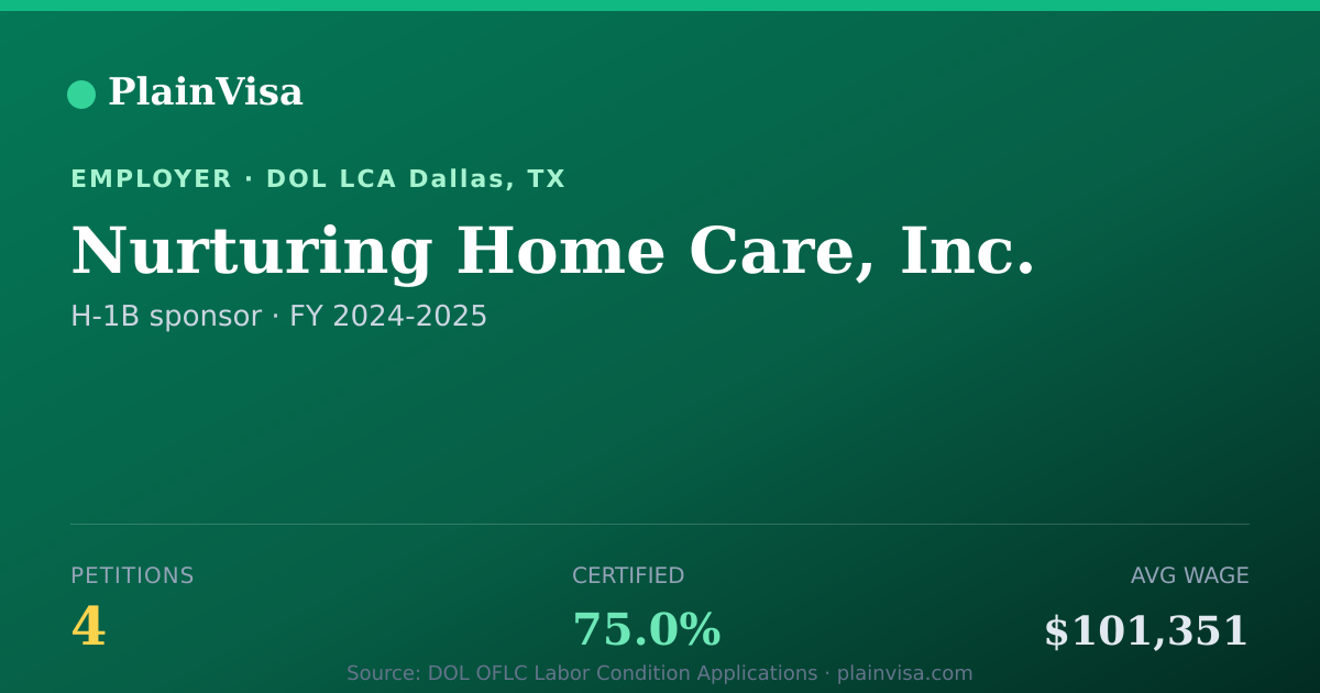 Shareable card for Nurturing Home Care, Inc. H-1B petitions | PlainVisa
