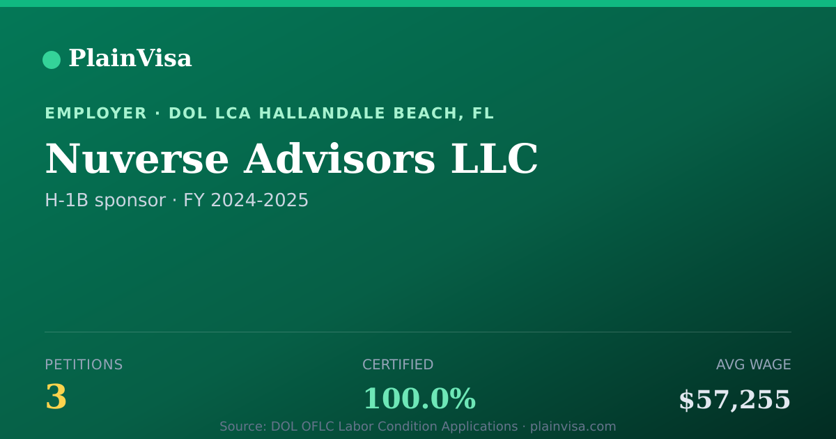 Shareable card for Nuverse Advisors LLC, 3 H-1B, $57,255 median | PlainVisa