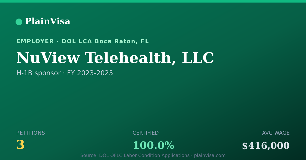 Shareable card for NuView Telehealth, LLC, 3 H-1B, $416,000 median | PlainVisa