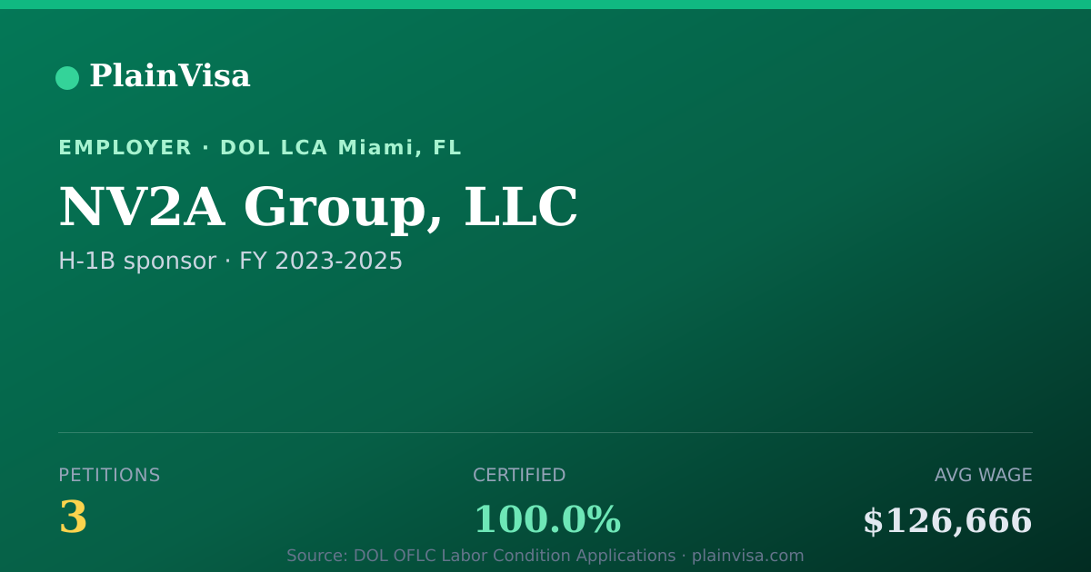 Shareable card for NV2A Group, LLC, 3 H-1B, $126,666 median | PlainVisa