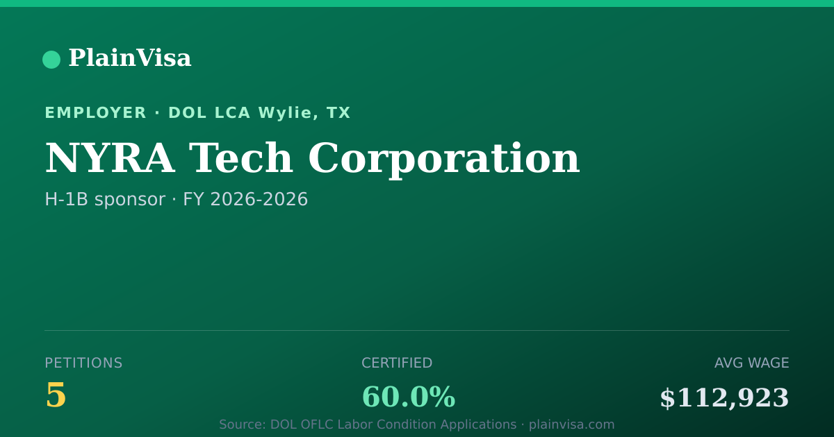 Shareable card for NYRA Tech Corporation, 5 H-1B, $112,923 median | PlainVisa