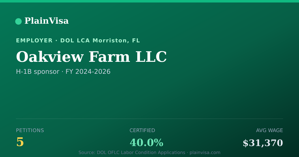 Shareable card for Oakview Farm LLC, 5 H-1B, $31,370 median | PlainVisa