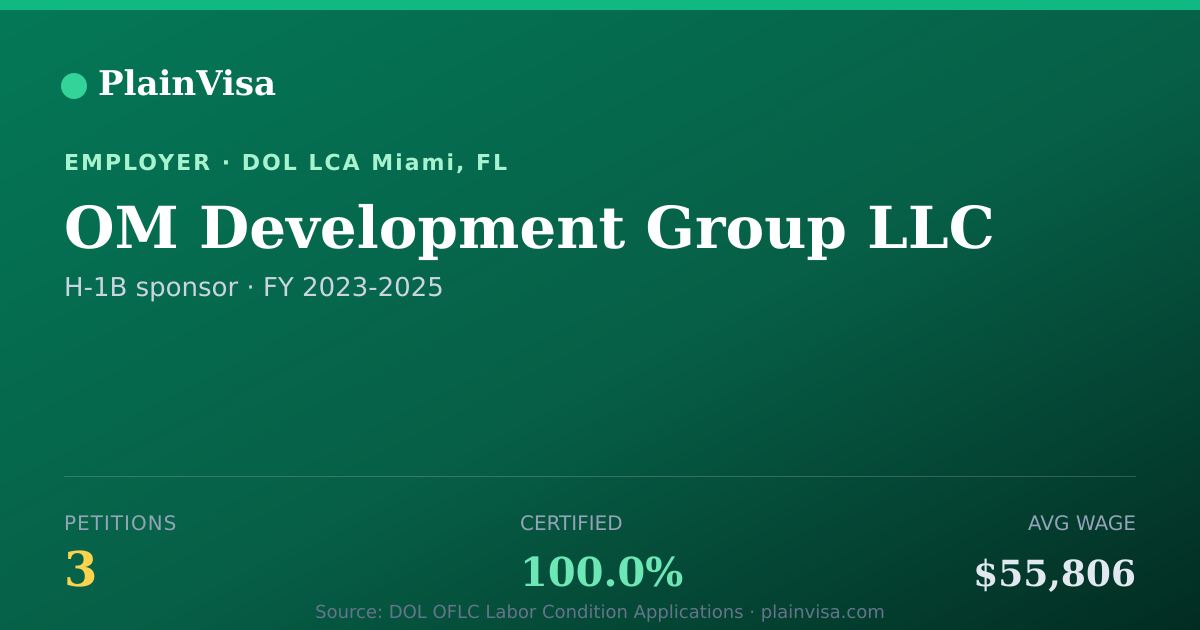 Shareable card for OM Development Group LLC, 3 H-1B, $55,806 median | PlainVisa