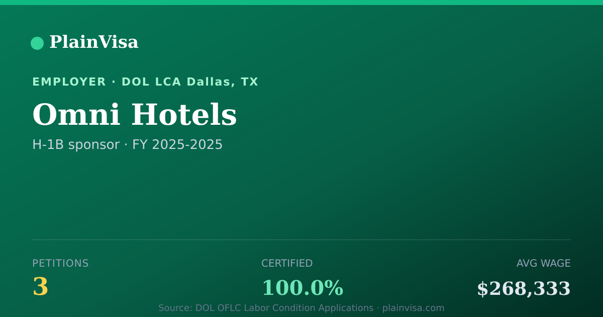 Shareable card for Omni Hotels, 3 H-1B, $268,333 median | PlainVisa