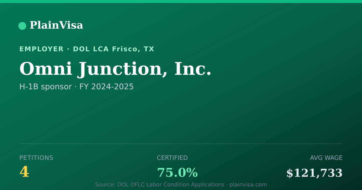 Shareable card for Omni Junction, Inc., 4 H-1B, $121,733 median | PlainVisa