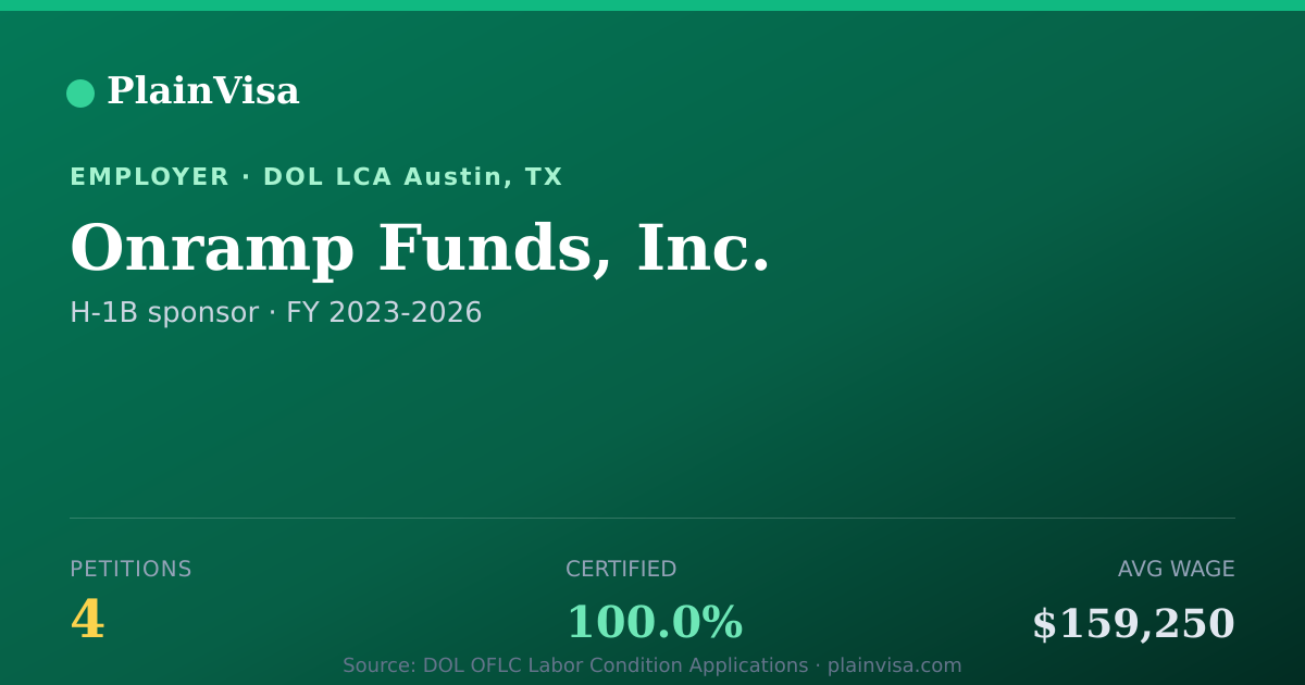 Shareable card for Onramp Funds, Inc., 4 H-1B, $159,250 median | PlainVisa