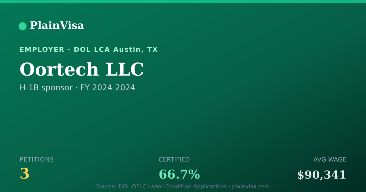 Shareable card for Oortech LLC, 3 H-1B, $90,341 median | PlainVisa