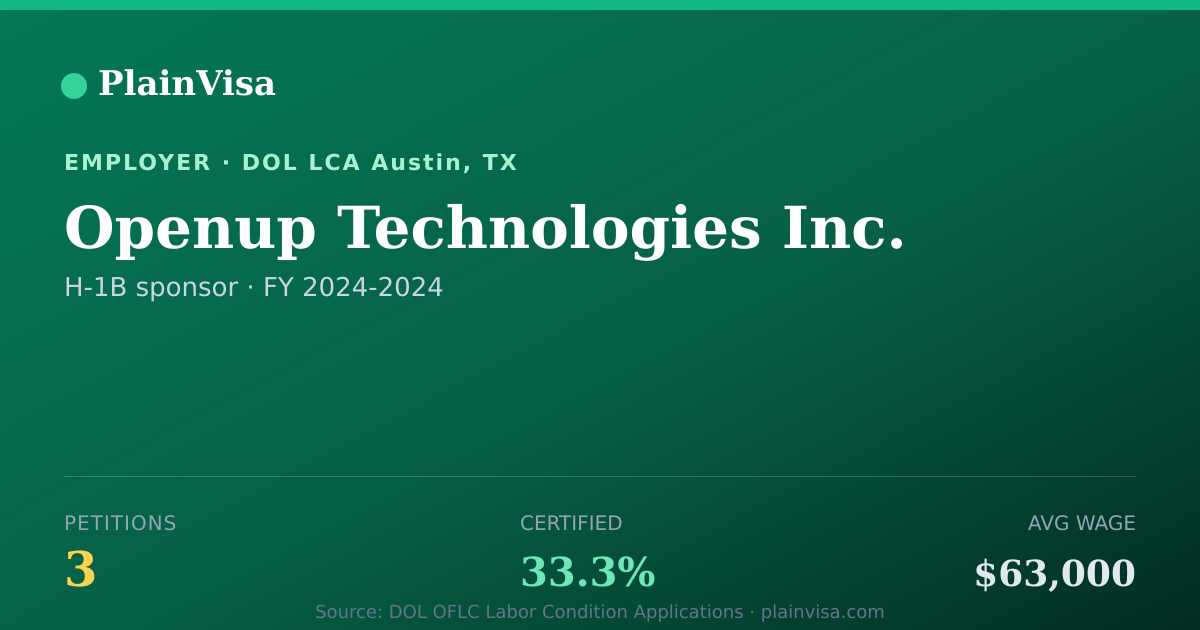 Shareable card for Openup Technologies Inc., 3 H-1B, $63,000 median | PlainVisa