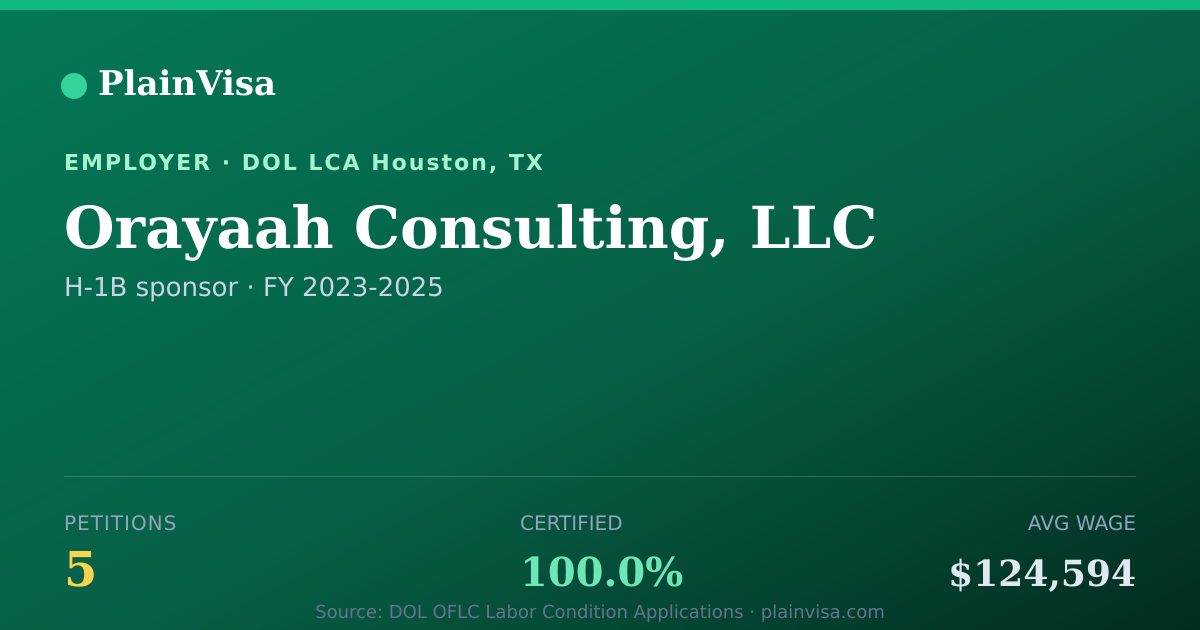 Shareable card for Orayaah Consulting, LLC, 5 H-1B, $124,594 median | PlainVisa