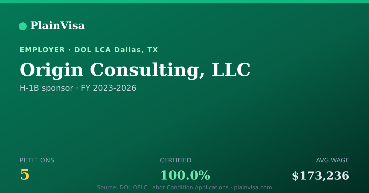 Shareable card for Origin Consulting, LLC, 5 H-1B, $173,236 median | PlainVisa