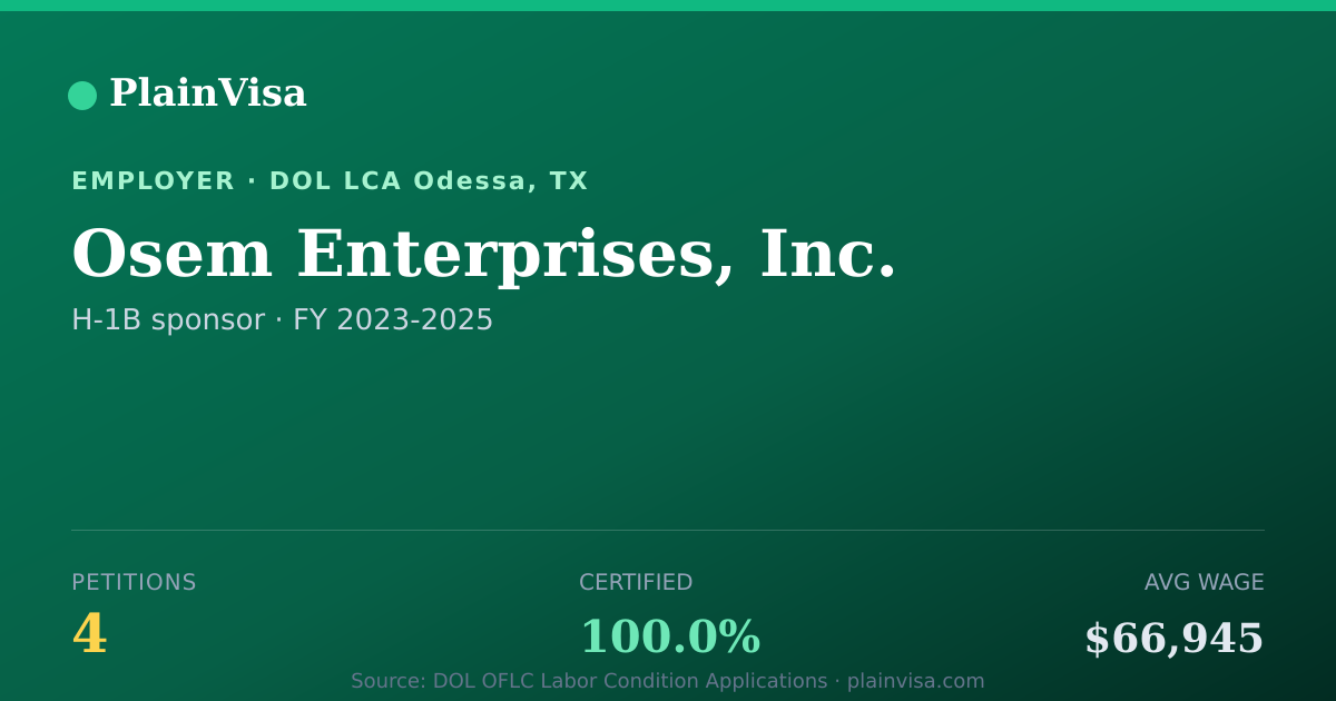 Shareable card for Osem Enterprises, Inc., 4 H-1B, $66,945 median | PlainVisa