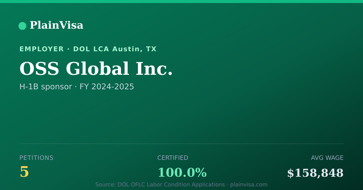 Shareable card for OSS Global Inc., 5 H-1B, $158,848 median | PlainVisa