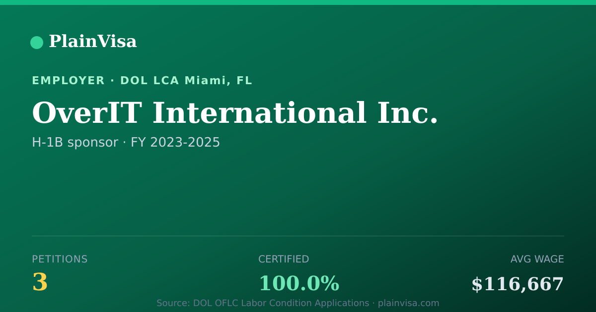 Shareable card for OverIT International Inc. H-1B petitions | PlainVisa