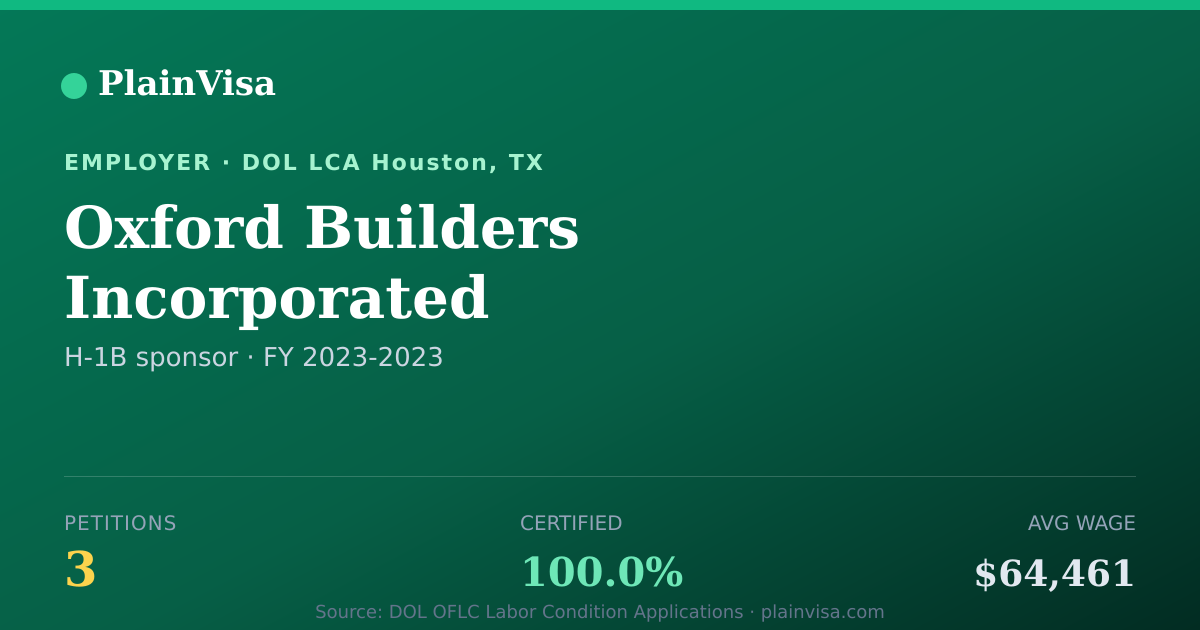 Shareable card for Oxford Builders Incorporated H-1B petitions | PlainVisa