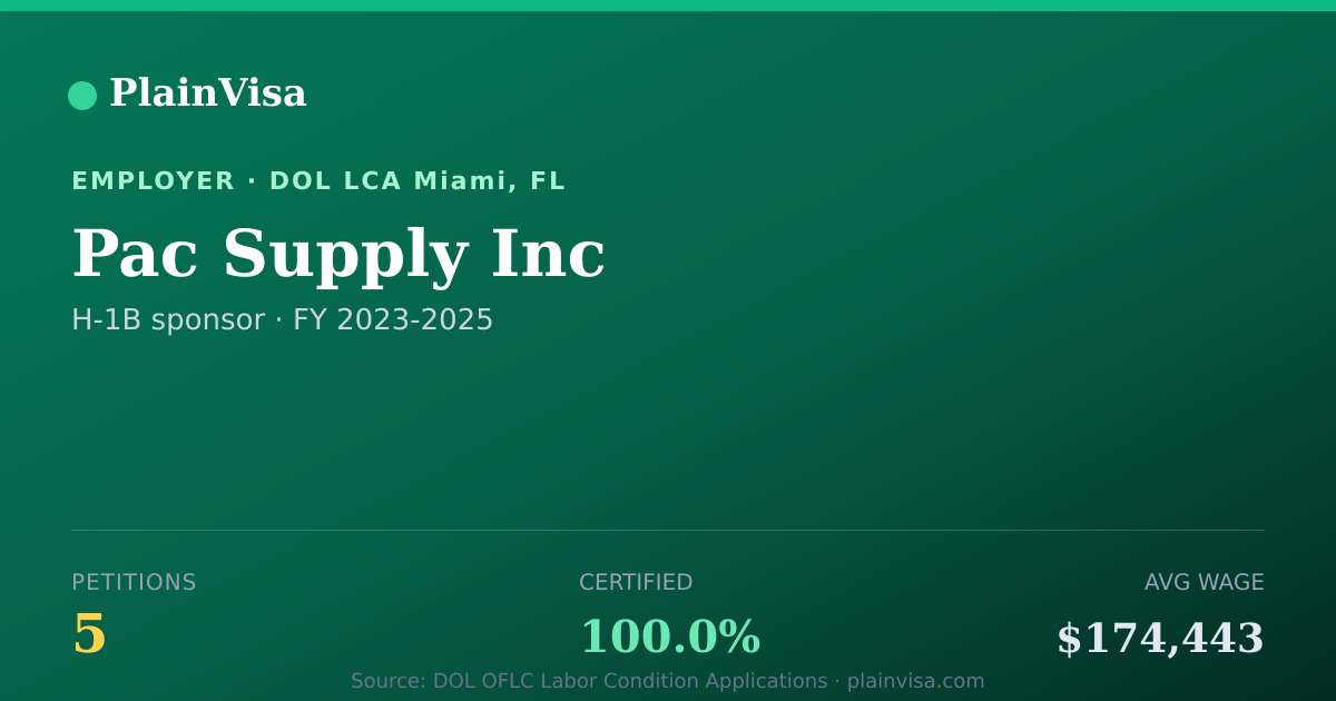 Shareable card for Pac Supply Inc, 5 H-1B, $174,443 median | PlainVisa